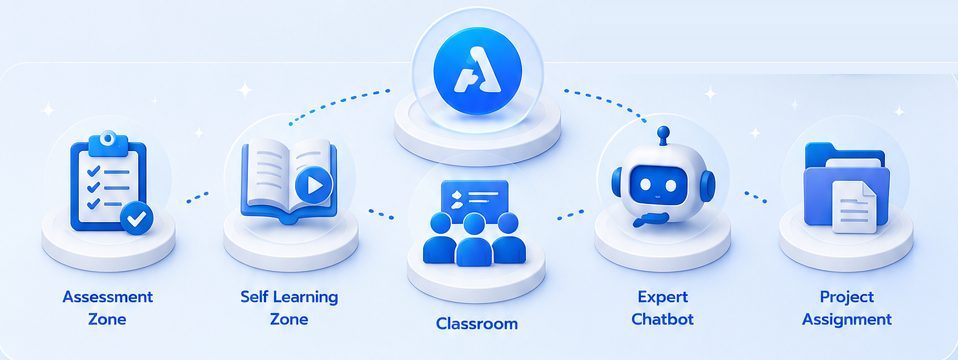 องค์ประกอบของระบบ AI-IDP ได้แก่ Assessment Zone, Self Learning Zone, Classroom, Expert Chatbot และ Project Assignment จากคู่มือการใช้งานระบบ