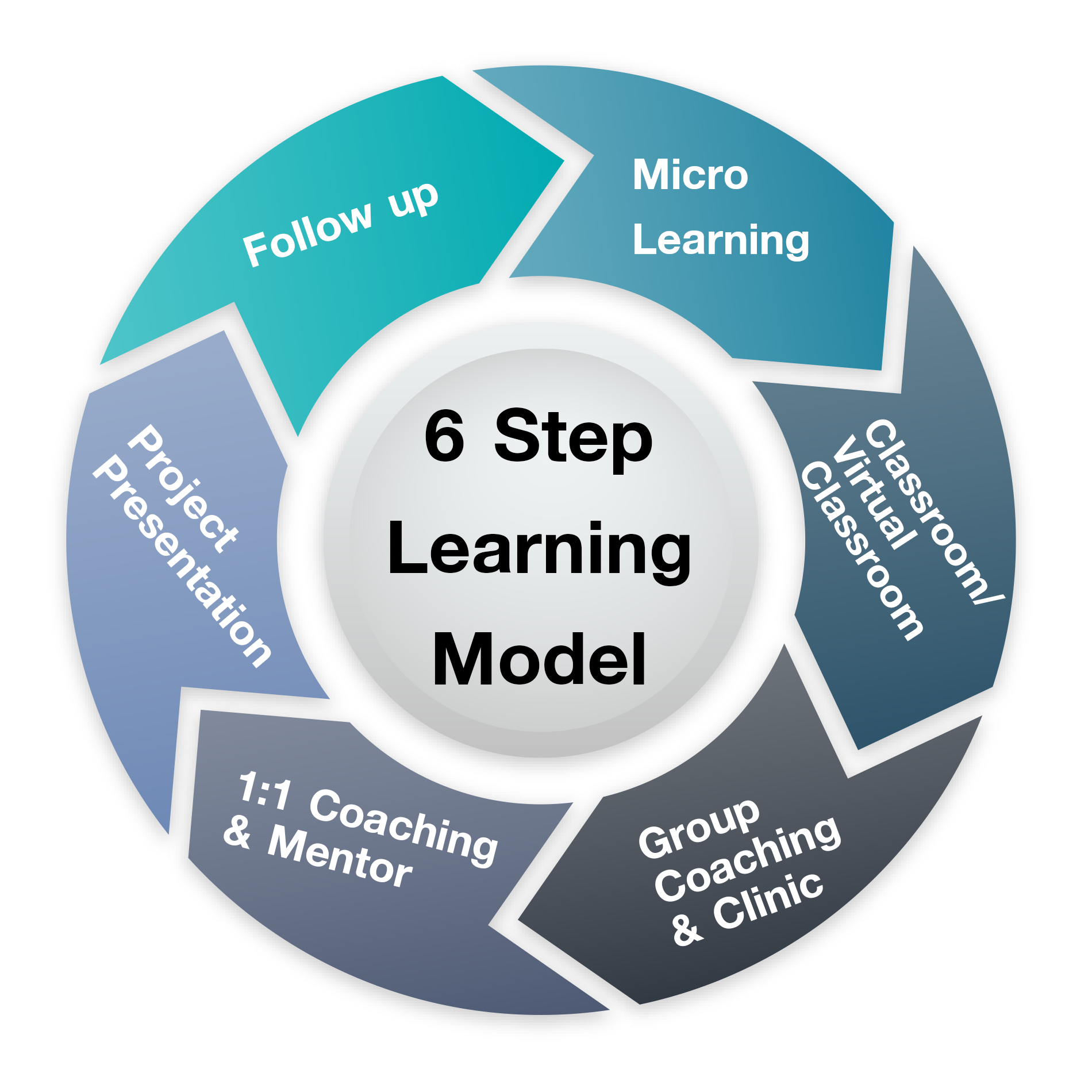 70 20 10 Learning Model